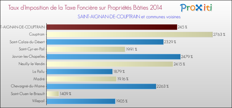 Taux d'imposition de la taxe foncière sur le bati 2014 pour SAINT-AIGNAN-DE-COUPTRAIN et les communes proches Comparaison des taux d'imposition de la taxe foncière sur le bati 2014 pour SAINT-AIGNAN-DE-COUPTRAIN et les communes voisines