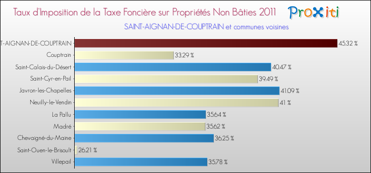 Taux d'imposition de la taxe foncière sur les immeubles et terrains non batis 2011 pour SAINT-AIGNAN-DE-COUPTRAIN et les communes proches Comparaison des taux d'imposition de la taxe foncière sur les immeubles et terrains non batis 2011 pour SAINT-AIGNAN-DE-COUPTRAIN et les communes voisines