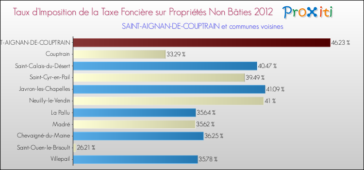 Taux d'imposition de la taxe foncière sur les immeubles et terrains non batis 2012 pour SAINT-AIGNAN-DE-COUPTRAIN et les communes proches Comparaison des taux d'imposition de la taxe foncière sur les immeubles et terrains non batis 2012 pour SAINT-AIGNAN-DE-COUPTRAIN et les communes voisines