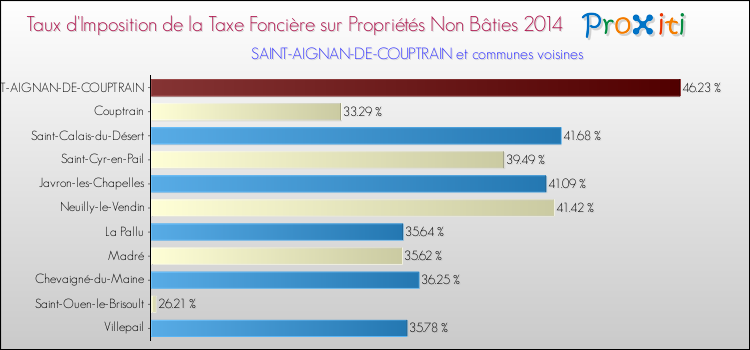 Taux d'imposition de la taxe foncière sur les immeubles et terrains non batis 2014 pour SAINT-AIGNAN-DE-COUPTRAIN et les communes proches Comparaison des taux d'imposition de la taxe foncière sur les immeubles et terrains non batis 2014 pour SAINT-AIGNAN-DE-COUPTRAIN et les communes voisines