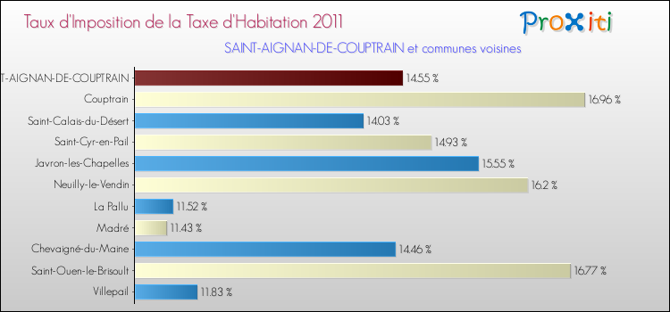 Taux d'imposition de la taxe d'habitation 2011 pour SAINT-AIGNAN-DE-COUPTRAIN et les communes proches Comparaison des taux d'imposition de la taxe d'habitation 2011 pour SAINT-AIGNAN-DE-COUPTRAIN et les communes voisines