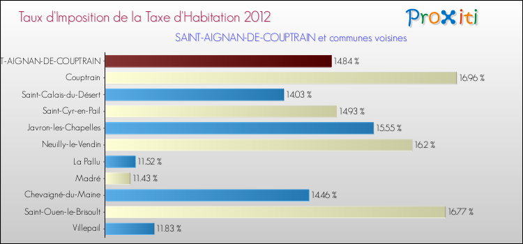 Taux d'imposition de la taxe d'habitation 2012 pour SAINT-AIGNAN-DE-COUPTRAIN et les communes proches Comparaison des taux d'imposition de la taxe d'habitation 2012 pour SAINT-AIGNAN-DE-COUPTRAIN et les communes voisines