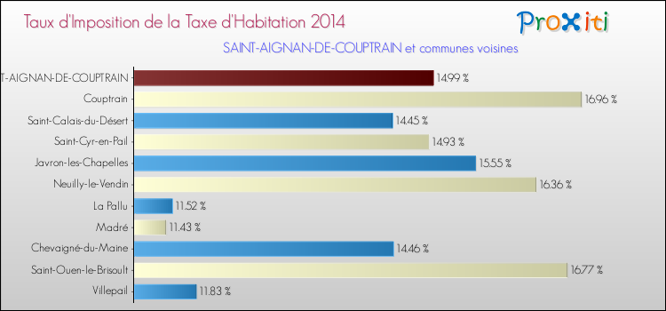 Taux d'imposition de la taxe d'habitation 2014 pour SAINT-AIGNAN-DE-COUPTRAIN et les communes proches Comparaison des taux d'imposition de la taxe d'habitation 2014 pour SAINT-AIGNAN-DE-COUPTRAIN et les communes voisines