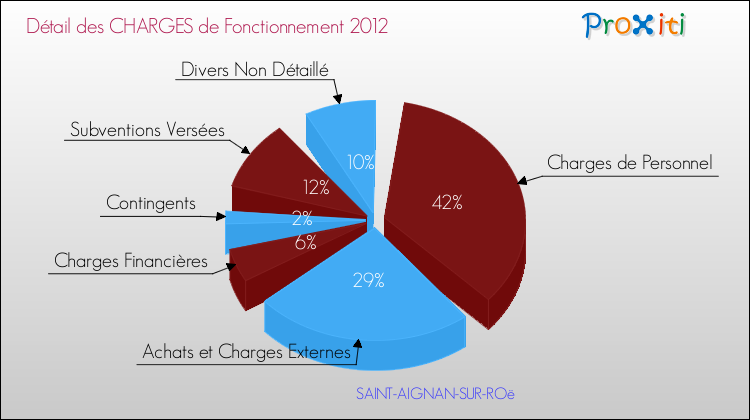 Décomposition des Charges de Fonctionnement 2012 de la commune de SAINT-AIGNAN-SUR-ROë Charges de Fonctionnement 2012 pour la commune de SAINT-AIGNAN-SUR-ROë
