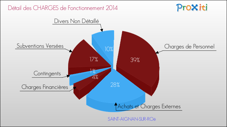 Décomposition des Charges de Fonctionnement 2014 de la commune de SAINT-AIGNAN-SUR-ROë Charges de Fonctionnement 2014 pour la commune de SAINT-AIGNAN-SUR-ROë