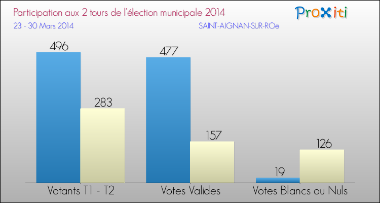 Participation comparée des 2 tours des Elections Municipales 2014 de la commune de SAINT-AIGNAN-SUR-ROë Elections Municipales 2014 - Participation comparée des 2 tours pour la commune de SAINT-AIGNAN-SUR-ROë