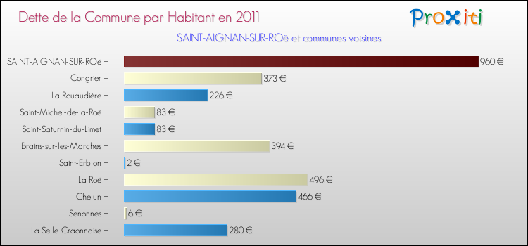 Dette par habitant de la commune en 2011 pour SAINT-AIGNAN-SUR-ROë et les communes proches Comparaison de la dette par habitant de la commune en 2011 pour SAINT-AIGNAN-SUR-ROë et les communes voisines
