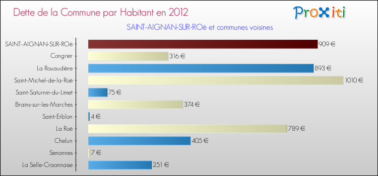 Dette par habitant de la commune en 2012 pour SAINT-AIGNAN-SUR-ROë et les communes proches Comparaison de la dette par habitant de la commune en 2012 pour SAINT-AIGNAN-SUR-ROë et les communes voisines