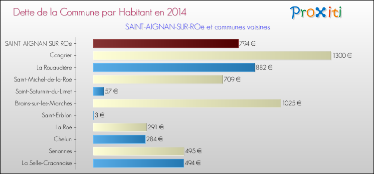Dette par habitant de la commune en 2014 pour SAINT-AIGNAN-SUR-ROë et les communes proches Comparaison de la dette par habitant de la commune en 2014 pour SAINT-AIGNAN-SUR-ROë et les communes voisines