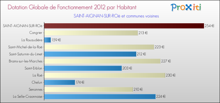 Montant des dotations globales de fonctionnement DGF par Habitant pour SAINT-AIGNAN-SUR-ROë et les communes proches Comparaison des des dotations globales de fonctionnement DGF par habitant pour SAINT-AIGNAN-SUR-ROë et les communes voisines