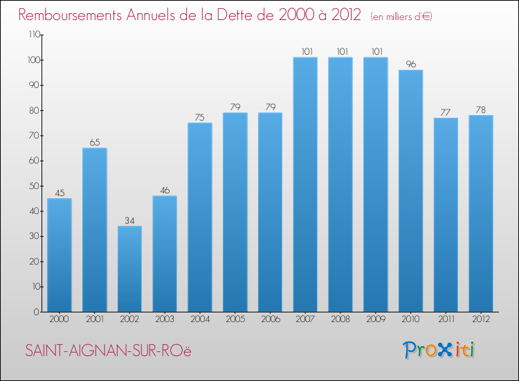 Evolution de l'annuité de la dette pour la commune de SAINT-AIGNAN-SUR-ROë de 2000 à 2012 Annuités de la dette pour SAINT-AIGNAN-SUR-ROë de 2000 à 2012