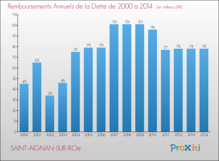Evolution de l'annuité de la dette pour la commune de SAINT-AIGNAN-SUR-ROë de 2000 à 2014 Annuités de la dette pour SAINT-AIGNAN-SUR-ROë de 2000 à 2014
