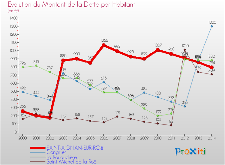 Evolution de la dette par habitant pour la commune de SAINT-AIGNAN-SUR-ROë et les communes proches de 2000 à 2014 Comparaison de la dette par habitant pour SAINT-AIGNAN-SUR-ROë et les communes voisines de 2000 à 2014