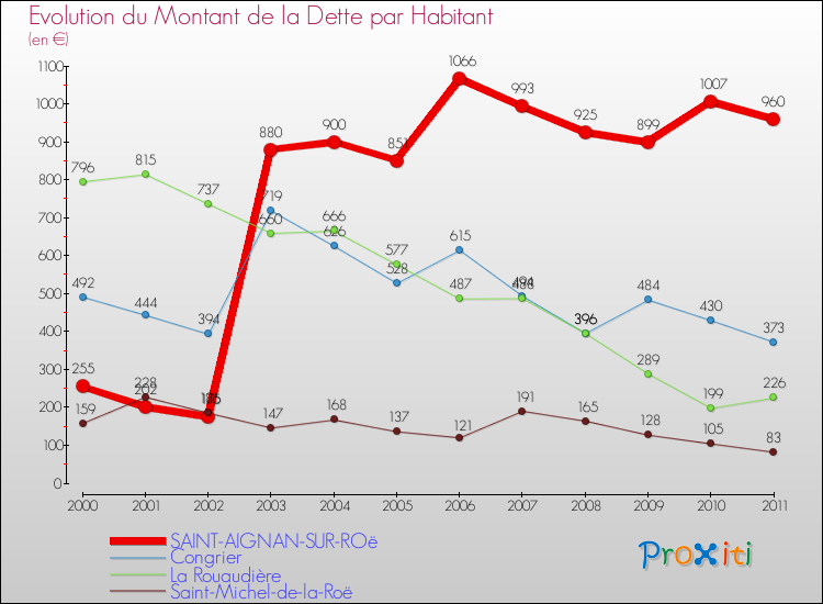 Evolution de la dette par habitant pour la commune de SAINT-AIGNAN-SUR-ROë et les communes proches Comparaison de la dette par habitant pour SAINT-AIGNAN-SUR-ROë et les communes voisines