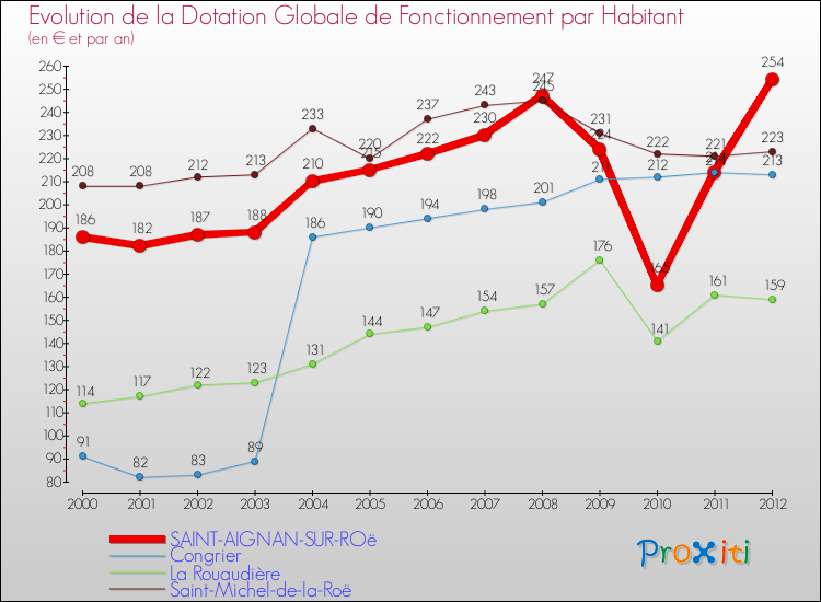 Evolution et montant de la dotation globale de fonctionnement par Habitant pour SAINT-AIGNAN-SUR-ROë et les communes proches Comparaison des dotations globales de fonctionnement par habitant pour SAINT-AIGNAN-SUR-ROë et les communes voisines