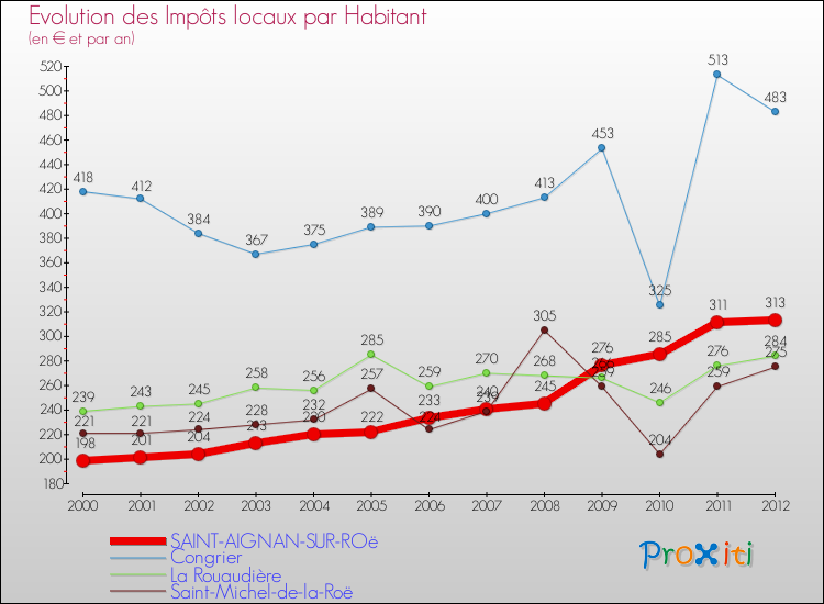 Evolution et montant des impôts locaux par Habitant pour SAINT-AIGNAN-SUR-ROë et les communes proches Comparaison des impôts locaux par habitant pour SAINT-AIGNAN-SUR-ROë et les communes voisines