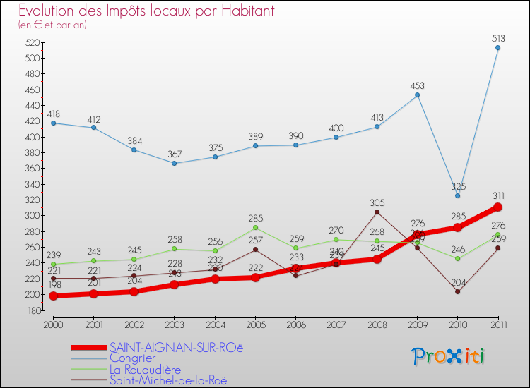 Evolution et montant des impôts locaux par Habitant pour SAINT-AIGNAN-SUR-ROë et les communes proches Comparaison des impôts locaux par habitant pour SAINT-AIGNAN-SUR-ROë et les communes voisines