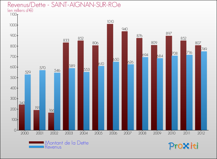 Evolution comparée de la dette et des revenus pour la commune de SAINT-AIGNAN-SUR-ROë de 2000 à 2012 Comparaison de la dette et des revenus pour SAINT-AIGNAN-SUR-ROë de 2000 à 2012