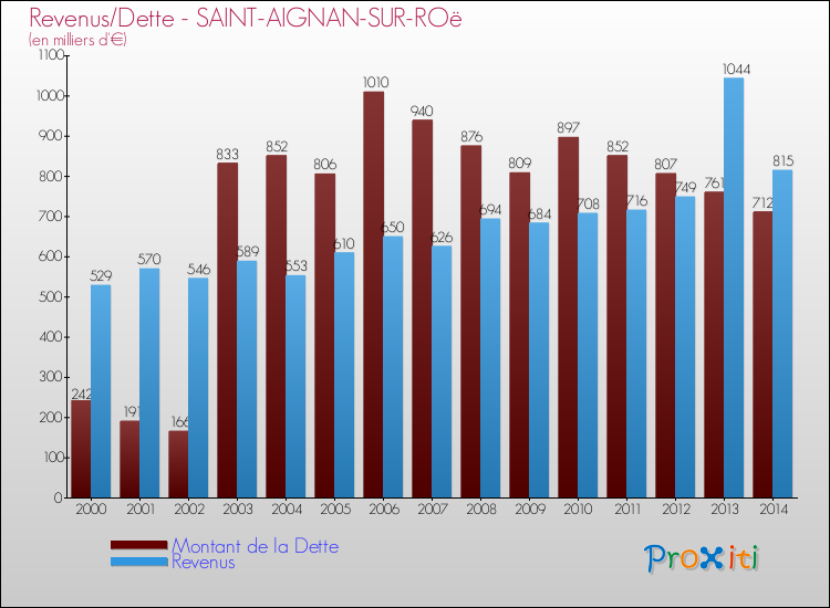 Evolution comparée de la dette et des revenus pour la commune de SAINT-AIGNAN-SUR-ROë de 2000 à 2014 Comparaison de la dette et des revenus pour SAINT-AIGNAN-SUR-ROë de 2000 à 2014