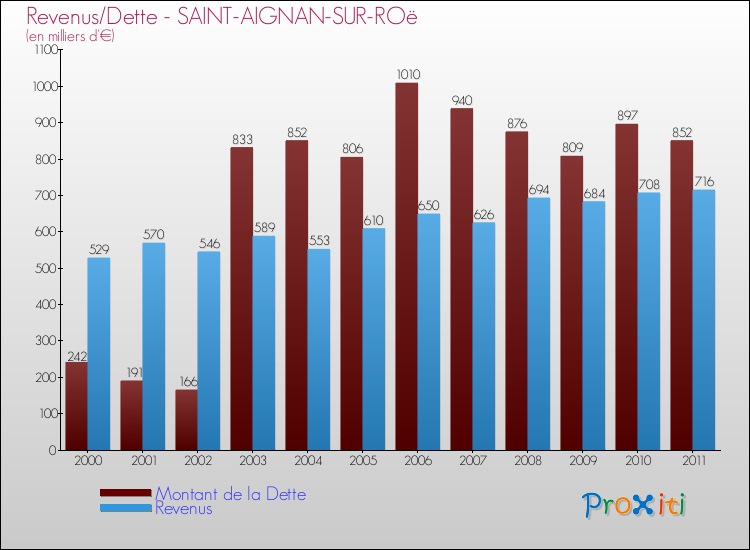 Evolution comparée de la dette et des revenus pour la commune de SAINT-AIGNAN-SUR-ROë de 2000 à 2011 Comparaison de la dette et des revenus pour SAINT-AIGNAN-SUR-ROë de 2000 à 2011