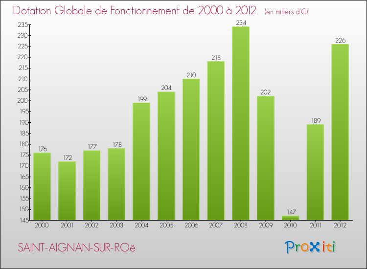 Evolution du montant de la Dotation Globale de Fonctionnement pour la commune de SAINT-AIGNAN-SUR-ROë de 2000 à 2012 Evolution du montant de la Dotation Globale de Fonctionnement pour SAINT-AIGNAN-SUR-ROë de 2000 à 2012