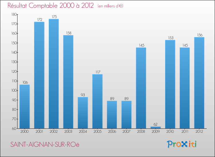 Evolution du résultat comptable pour la commune de SAINT-AIGNAN-SUR-ROë de 2000 à 2012 Evolution du résultat comptable pour SAINT-AIGNAN-SUR-ROë de 2000 à 2012