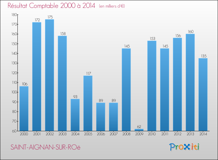 Evolution du résultat comptable pour la commune de SAINT-AIGNAN-SUR-ROë de 2000 à 2014 Evolution du résultat comptable pour SAINT-AIGNAN-SUR-ROë de 2000 à 2014