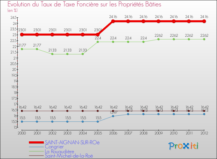 Evolution du taux de la taxe foncière sur le bati pour SAINT-AIGNAN-SUR-ROë et les communes proches de 2000 à 2012 Comparaison des taux de taxe foncière sur le bati pour SAINT-AIGNAN-SUR-ROë et les communes voisines de 2000 à 2012