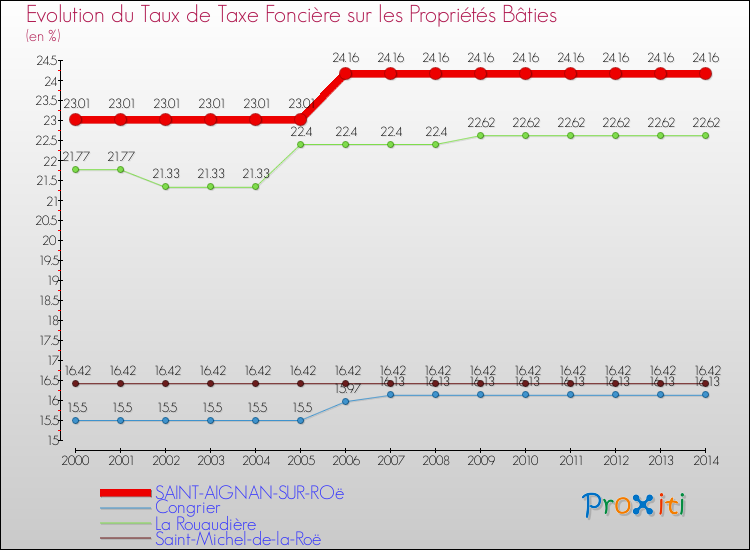 Evolution du taux de la taxe foncière sur le bati pour SAINT-AIGNAN-SUR-ROë et les communes proches de 2000 à 2014 Comparaison des taux de taxe foncière sur le bati pour SAINT-AIGNAN-SUR-ROë et les communes voisines de 2000 à 2014