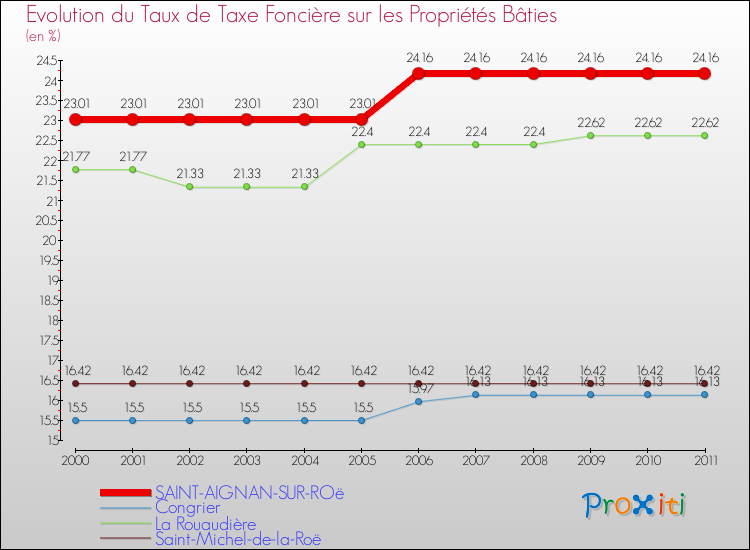 Evolution du taux de la taxe foncière sur le bati pour SAINT-AIGNAN-SUR-ROë et les communes proches Comparaison des taux de taxe foncière sur le bati pour SAINT-AIGNAN-SUR-ROë et les communes voisines