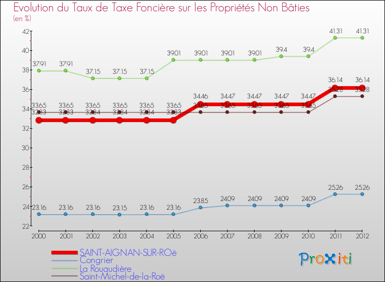 Evolution du taux de la taxe foncière sur les immeubles et terrains non batis pour SAINT-AIGNAN-SUR-ROë et les communes proches de 2000 à 2012 Comparaison des taux de la taxe foncière sur les immeubles et terrains non batis pour SAINT-AIGNAN-SUR-ROë et les communes voisines de 2000 à 2012