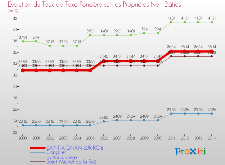 Evolution du taux de la taxe foncière sur les immeubles et terrains non batis pour SAINT-AIGNAN-SUR-ROë et les communes proches de 2000 à 2014 Comparaison des taux de la taxe foncière sur les immeubles et terrains non batis pour SAINT-AIGNAN-SUR-ROë et les communes voisines de 2000 à 2014