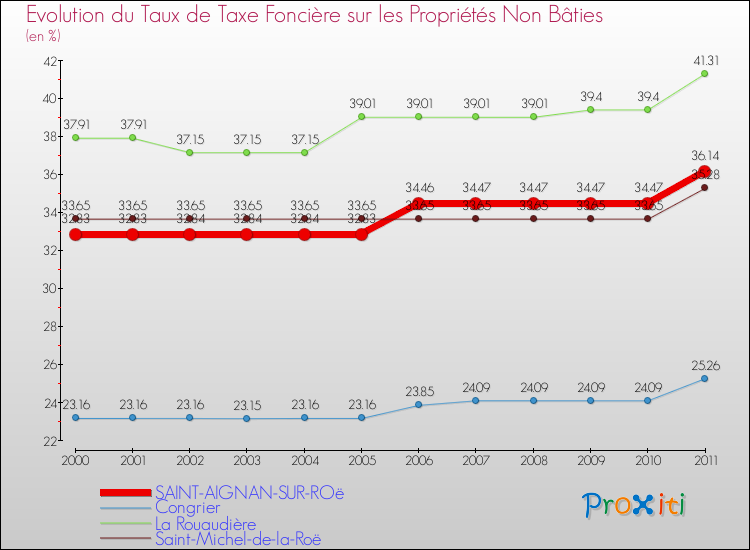 Evolution du taux de la taxe foncière sur les immeubles et terrains non batis pour SAINT-AIGNAN-SUR-ROë et les communes proches Comparaison des taux de la taxe foncière sur les immeubles et terrains non batis pour SAINT-AIGNAN-SUR-ROë et les communes voisines