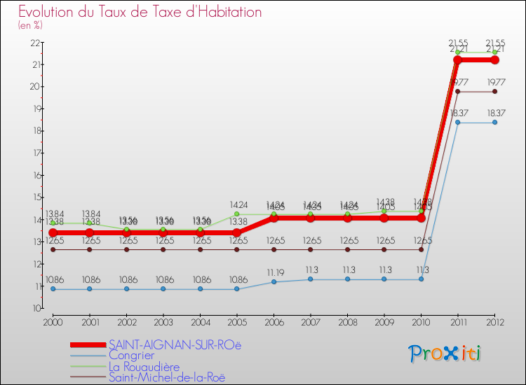 Evolution du taux de la taxe d'habitation pour SAINT-AIGNAN-SUR-ROë et les communes proches Comparaison des taux de la taxe d'habitation pour SAINT-AIGNAN-SUR-ROë et les communes voisines