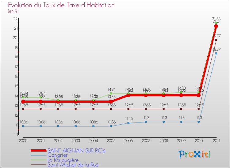 Evolution du taux de la taxe d'habitation pour SAINT-AIGNAN-SUR-ROë et les communes proches Comparaison des taux de la taxe d'habitation pour SAINT-AIGNAN-SUR-ROë et les communes voisines