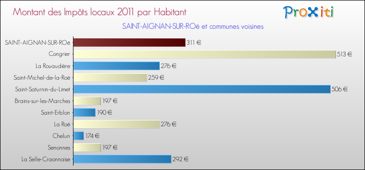 Montant des impôts locaux par Habitant pour SAINT-AIGNAN-SUR-ROë et les communes proches Comparaison des impôts locaux par habitant pour SAINT-AIGNAN-SUR-ROë et les communes voisines