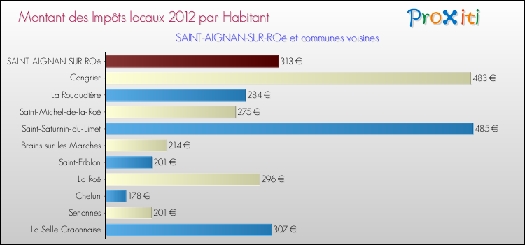 Montant des impôts locaux par Habitant pour SAINT-AIGNAN-SUR-ROë et les communes proches Comparaison des impôts locaux par habitant pour SAINT-AIGNAN-SUR-ROë et les communes voisines