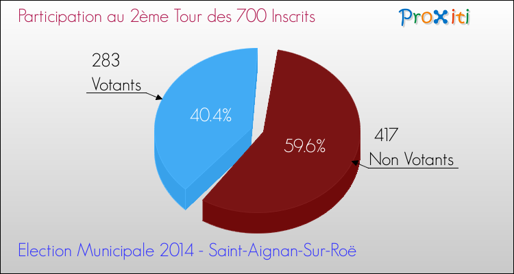 Participation au 2ème Tour des Elections Municipales 2014 de la commune de Saint-Aignan-Sur-Roë Elections Municipales 2014 - Participation au 2ème Tour pour la commune de Saint-Aignan-Sur-Roë