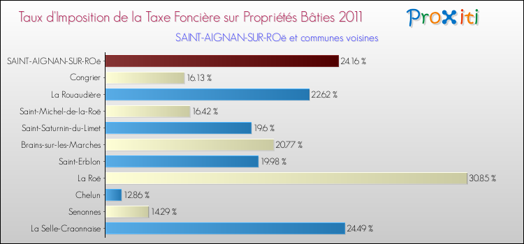 Taux d'imposition de la taxe foncière sur le bati 2011 pour SAINT-AIGNAN-SUR-ROë et les communes proches Comparaison des taux d'imposition de la taxe foncière sur le bati 2011 pour SAINT-AIGNAN-SUR-ROë et les communes voisines