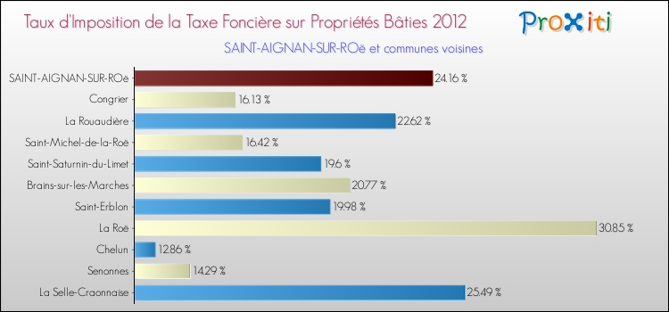 Taux d'imposition de la taxe foncière sur le bati 2012 pour SAINT-AIGNAN-SUR-ROë et les communes proches Comparaison des taux d'imposition de la taxe foncière sur le bati 2012 pour SAINT-AIGNAN-SUR-ROë et les communes voisines