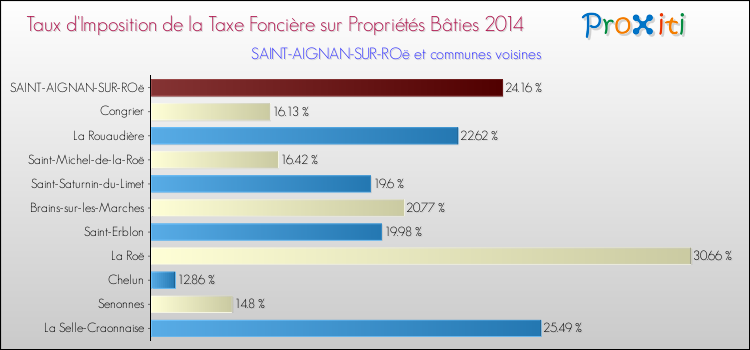 Taux d'imposition de la taxe foncière sur le bati 2014 pour SAINT-AIGNAN-SUR-ROë et les communes proches Comparaison des taux d'imposition de la taxe foncière sur le bati 2014 pour SAINT-AIGNAN-SUR-ROë et les communes voisines