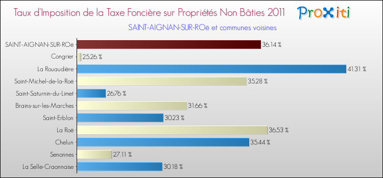 Taux d'imposition de la taxe foncière sur les immeubles et terrains non batis 2011 pour SAINT-AIGNAN-SUR-ROë et les communes proches Comparaison des taux d'imposition de la taxe foncière sur les immeubles et terrains non batis 2011 pour SAINT-AIGNAN-SUR-ROë et les communes voisines