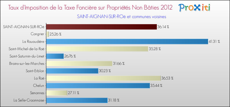 Taux d'imposition de la taxe foncière sur les immeubles et terrains non batis 2012 pour SAINT-AIGNAN-SUR-ROë et les communes proches Comparaison des taux d'imposition de la taxe foncière sur les immeubles et terrains non batis 2012 pour SAINT-AIGNAN-SUR-ROë et les communes voisines