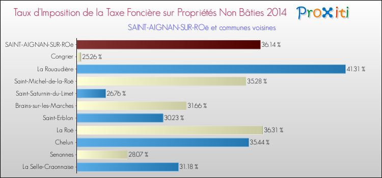 Taux d'imposition de la taxe foncière sur les immeubles et terrains non batis 2014 pour SAINT-AIGNAN-SUR-ROë et les communes proches Comparaison des taux d'imposition de la taxe foncière sur les immeubles et terrains non batis 2014 pour SAINT-AIGNAN-SUR-ROë et les communes voisines