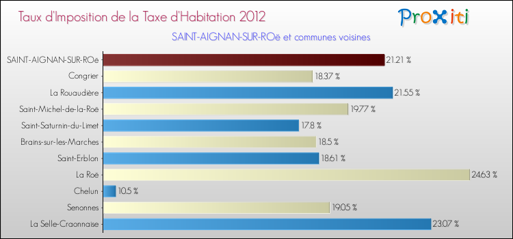 Taux d'imposition de la taxe d'habitation 2012 pour SAINT-AIGNAN-SUR-ROë et les communes proches Comparaison des taux d'imposition de la taxe d'habitation 2012 pour SAINT-AIGNAN-SUR-ROë et les communes voisines