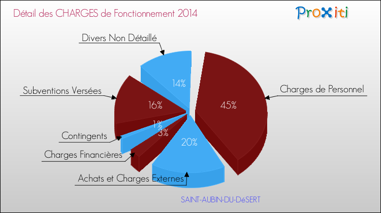 Décomposition des Charges de Fonctionnement 2014 de la commune de SAINT-AUBIN-DU-DéSERT Charges de Fonctionnement 2014 pour la commune de SAINT-AUBIN-DU-DéSERT