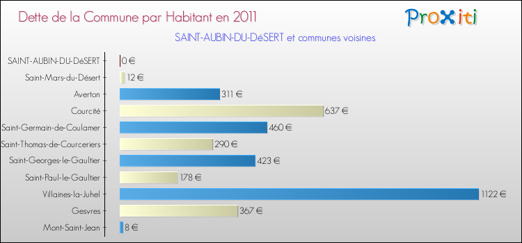 Dette par habitant de la commune en 2011 pour SAINT-AUBIN-DU-DéSERT et les communes proches Comparaison de la dette par habitant de la commune en 2011 pour SAINT-AUBIN-DU-DéSERT et les communes voisines