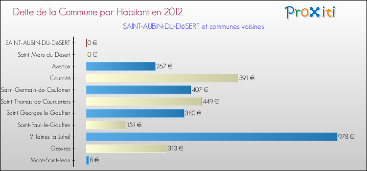Dette par habitant de la commune en 2012 pour SAINT-AUBIN-DU-DéSERT et les communes proches Comparaison de la dette par habitant de la commune en 2012 pour SAINT-AUBIN-DU-DéSERT et les communes voisines