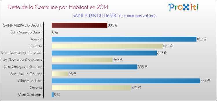 Dette par habitant de la commune en 2014 pour SAINT-AUBIN-DU-DéSERT et les communes proches Comparaison de la dette par habitant de la commune en 2014 pour SAINT-AUBIN-DU-DéSERT et les communes voisines