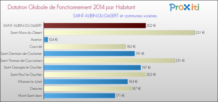 Montant des dotations globales de fonctionnement DGF par Habitant pour SAINT-AUBIN-DU-DéSERT et les communes proches en 2014. Comparaison des des dotations globales de fonctionnement DGF par habitant pour SAINT-AUBIN-DU-DéSERT et les communes voisines en 2014.